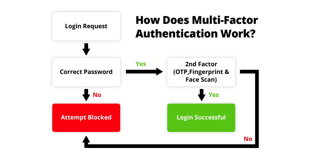 1030499_How-Does-Multi-Factor-Authentication-Work-Graphic_White-BG_3_040721.png